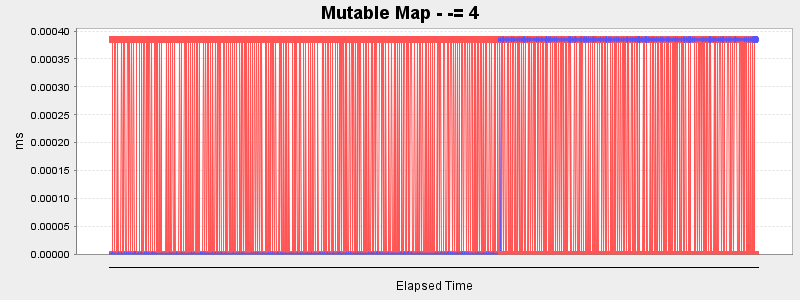 Mutable Map - -= 4